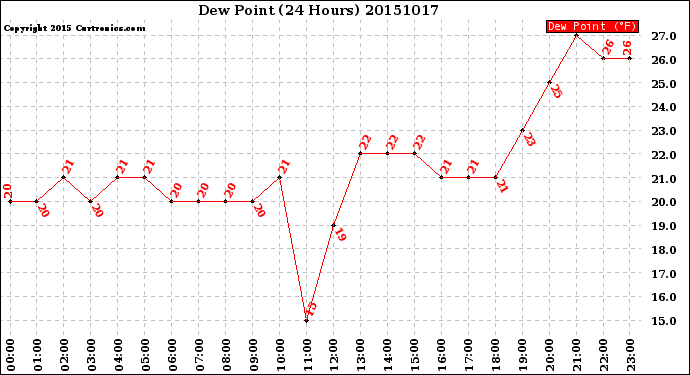 Milwaukee Weather Dew Point<br>(24 Hours)