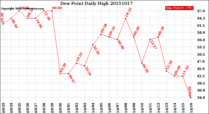 Milwaukee Weather Dew Point<br>Daily High