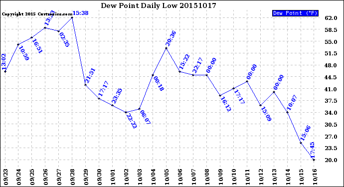 Milwaukee Weather Dew Point<br>Daily Low