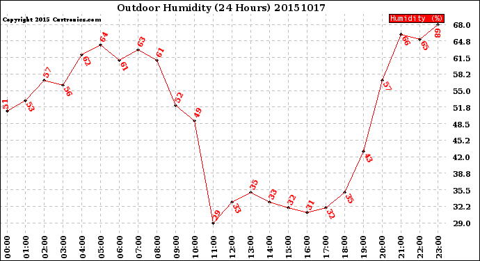 Milwaukee Weather Outdoor Humidity<br>(24 Hours)