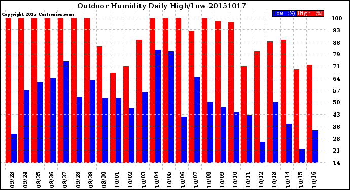 Milwaukee Weather Outdoor Humidity<br>Daily High/Low