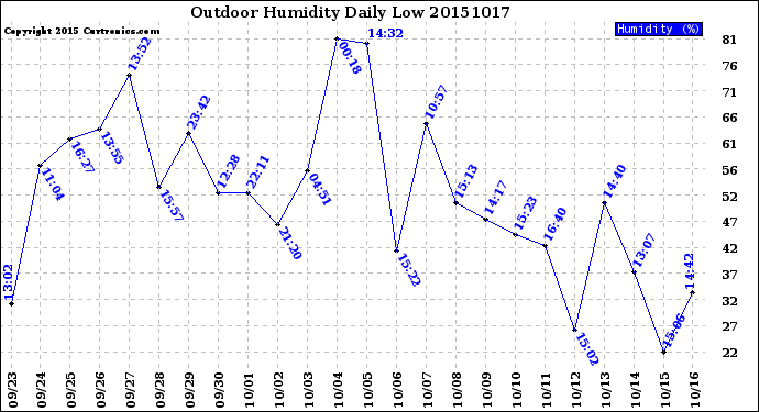 Milwaukee Weather Outdoor Humidity<br>Daily Low