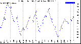 Milwaukee Weather Outdoor Humidity<br>Monthly Low