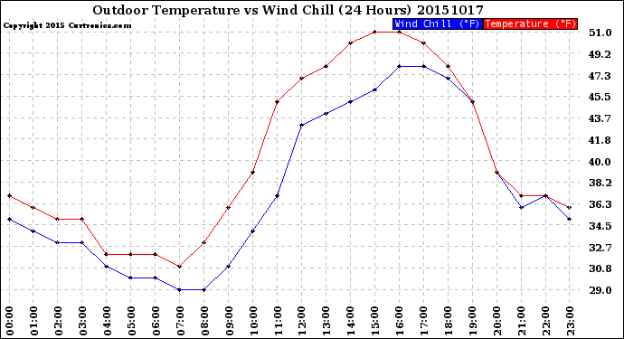 Milwaukee Weather Outdoor Temperature<br>vs Wind Chill<br>(24 Hours)