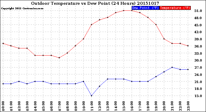 Milwaukee Weather Outdoor Temperature<br>vs Dew Point<br>(24 Hours)