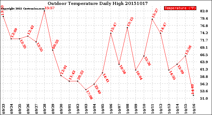 Milwaukee Weather Outdoor Temperature<br>Daily High