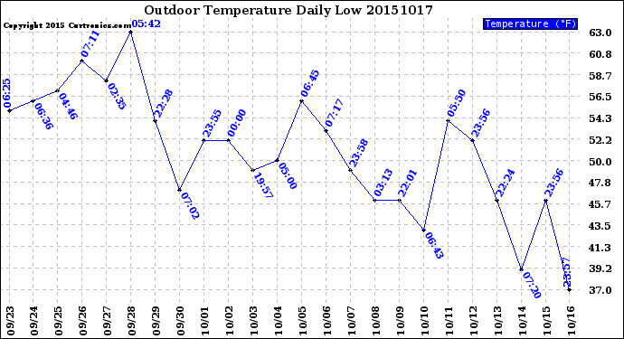 Milwaukee Weather Outdoor Temperature<br>Daily Low