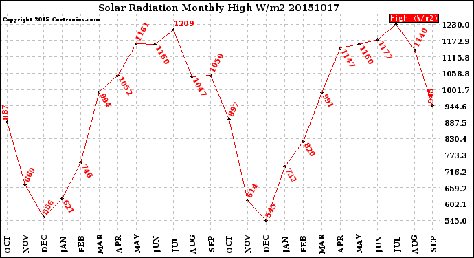 Milwaukee Weather Solar Radiation<br>Monthly High W/m2