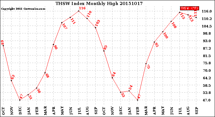 Milwaukee Weather THSW Index<br>Monthly High