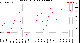 Milwaukee Weather Wind Direction<br>Daily High