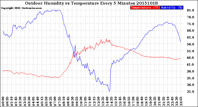 Milwaukee Weather Outdoor Humidity<br>vs Temperature<br>Every 5 Minutes