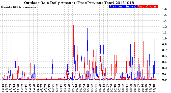 Milwaukee Weather Outdoor Rain<br>Daily Amount<br>(Past/Previous Year)