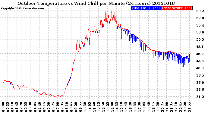 Milwaukee Weather Outdoor Temperature<br>vs Wind Chill<br>per Minute<br>(24 Hours)