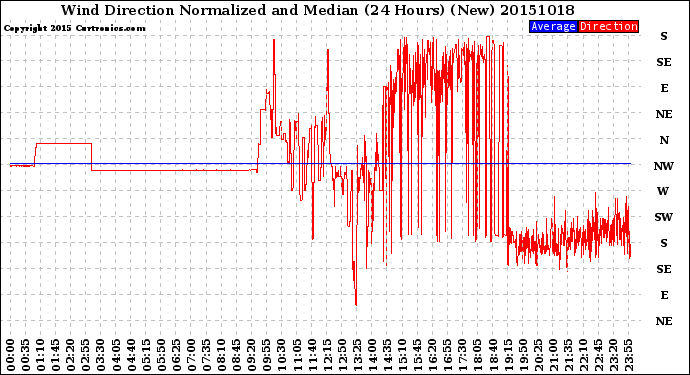 Milwaukee Weather Wind Direction<br>Normalized and Median<br>(24 Hours) (New)