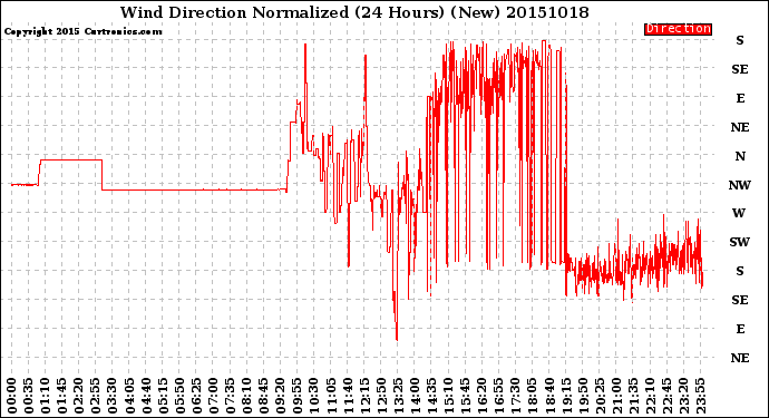 Milwaukee Weather Wind Direction<br>Normalized<br>(24 Hours) (New)