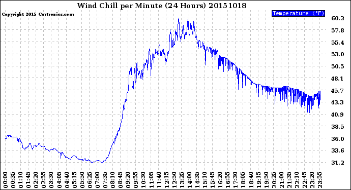 Milwaukee Weather Wind Chill<br>per Minute<br>(24 Hours)