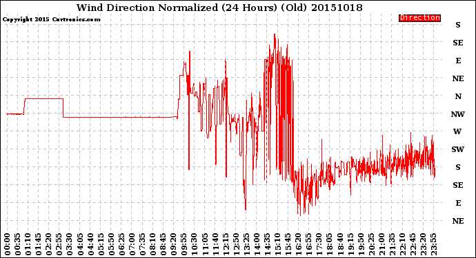 Milwaukee Weather Wind Direction<br>Normalized<br>(24 Hours) (Old)