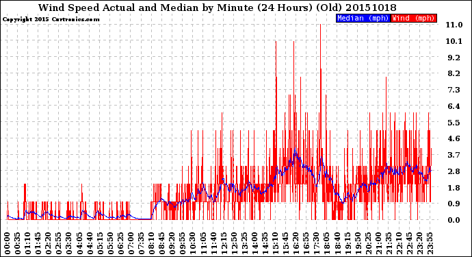 Milwaukee Weather Wind Speed<br>Actual and Median<br>by Minute<br>(24 Hours) (Old)