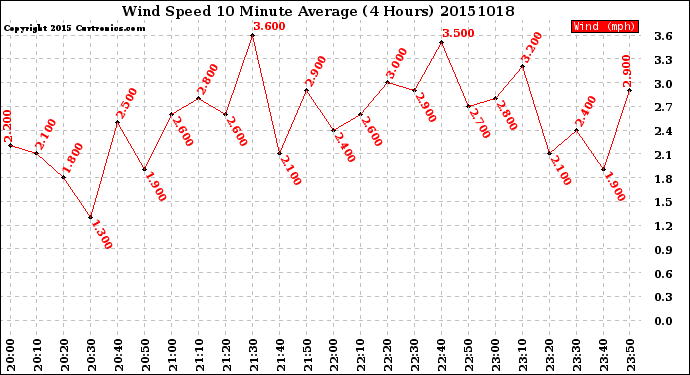 Milwaukee Weather Wind Speed<br>10 Minute Average<br>(4 Hours)