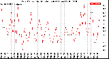 Milwaukee Weather Wind Speed<br>by Minute mph<br>(1 Hour)