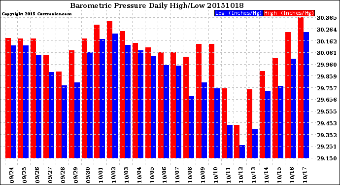 Milwaukee Weather Barometric Pressure<br>Daily High/Low