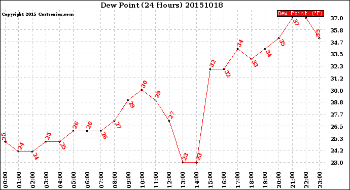 Milwaukee Weather Dew Point<br>(24 Hours)