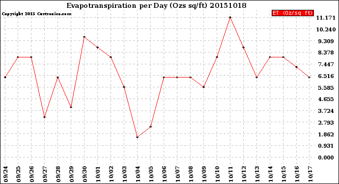 Milwaukee Weather Evapotranspiration<br>per Day (Ozs sq/ft)