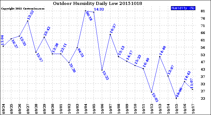 Milwaukee Weather Outdoor Humidity<br>Daily Low