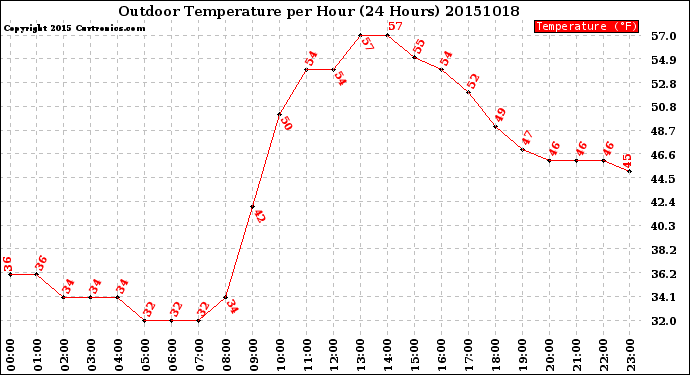 Milwaukee Weather Outdoor Temperature<br>per Hour<br>(24 Hours)