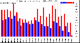 Milwaukee Weather Outdoor Temperature<br>Daily High/Low