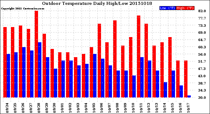 Milwaukee Weather Outdoor Temperature<br>Daily High/Low