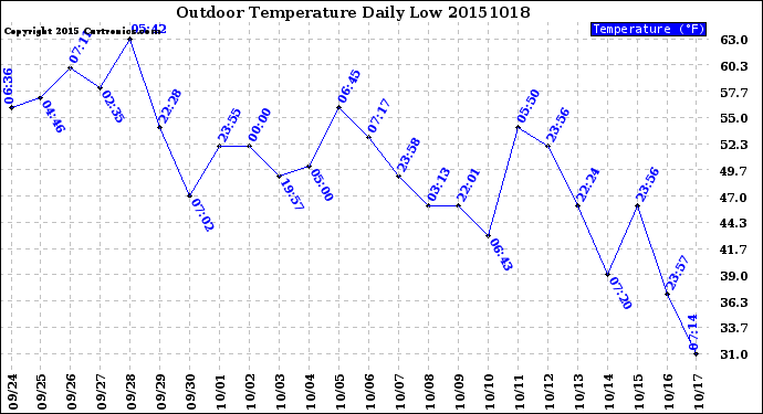 Milwaukee Weather Outdoor Temperature<br>Daily Low