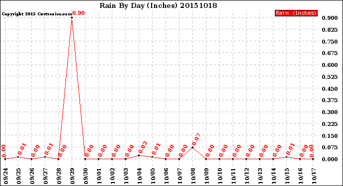 Milwaukee Weather Rain<br>By Day<br>(Inches)