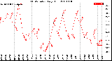 Milwaukee Weather THSW Index<br>Daily High