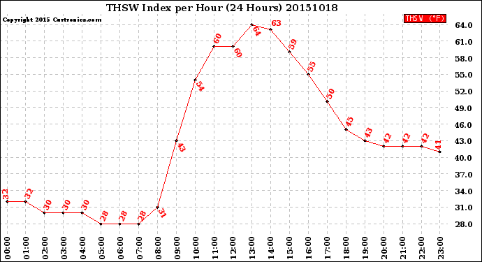 Milwaukee Weather THSW Index<br>per Hour<br>(24 Hours)