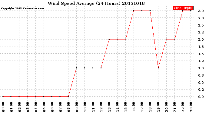 Milwaukee Weather Wind Speed<br>Average<br>(24 Hours)