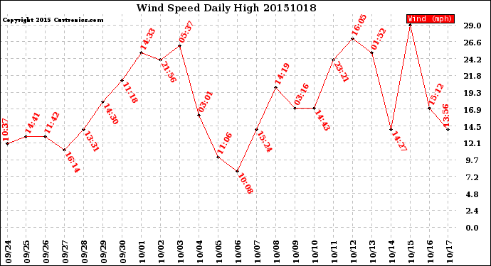 Milwaukee Weather Wind Speed<br>Daily High