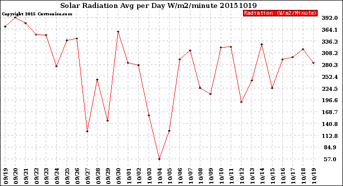 Milwaukee Weather Solar Radiation<br>Avg per Day W/m2/minute