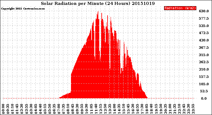 Milwaukee Weather Solar Radiation<br>per Minute<br>(24 Hours)