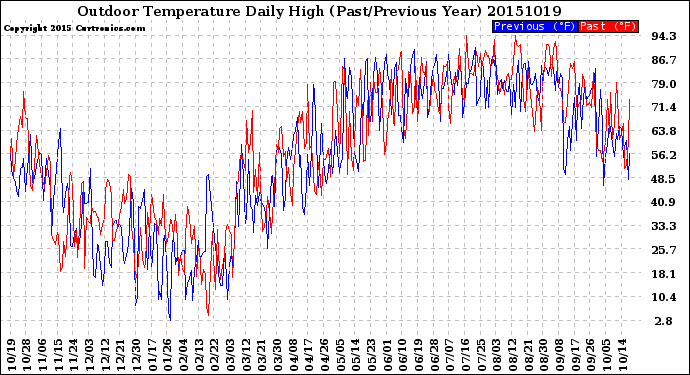 Milwaukee Weather Outdoor Temperature<br>Daily High<br>(Past/Previous Year)