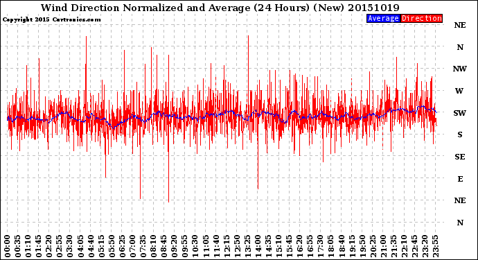 Milwaukee Weather Wind Direction<br>Normalized and Average<br>(24 Hours) (New)