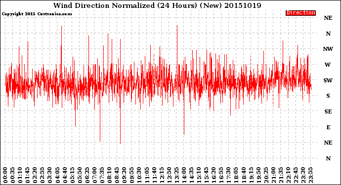 Milwaukee Weather Wind Direction<br>Normalized<br>(24 Hours) (New)