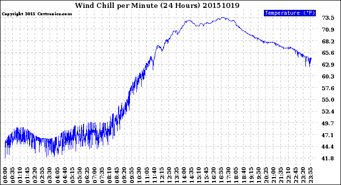 Milwaukee Weather Wind Chill<br>per Minute<br>(24 Hours)