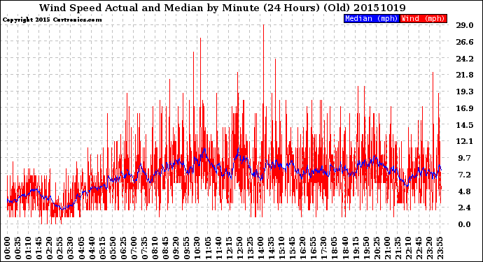 Milwaukee Weather Wind Speed<br>Actual and Median<br>by Minute<br>(24 Hours) (Old)