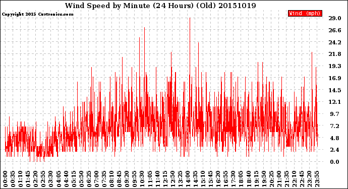 Milwaukee Weather Wind Speed<br>by Minute<br>(24 Hours) (Old)