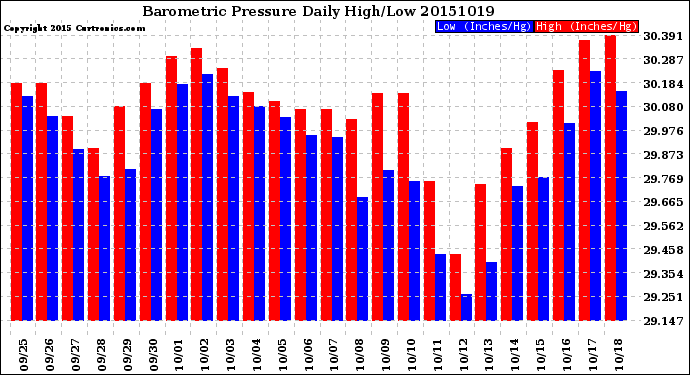 Milwaukee Weather Barometric Pressure<br>Daily High/Low