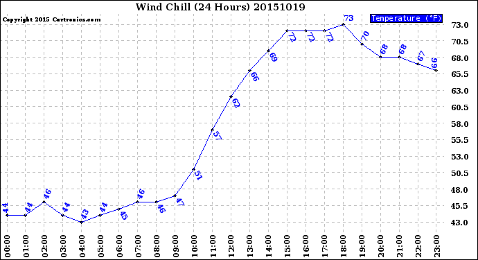 Milwaukee Weather Wind Chill<br>(24 Hours)