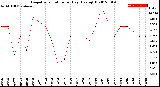 Milwaukee Weather Evapotranspiration<br>per Day (Ozs sq/ft)