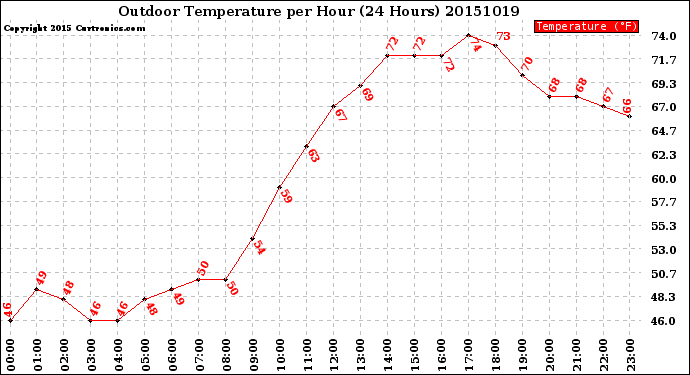 Milwaukee Weather Outdoor Temperature<br>per Hour<br>(24 Hours)