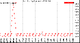 Milwaukee Weather Rain<br>By Day<br>(Inches)